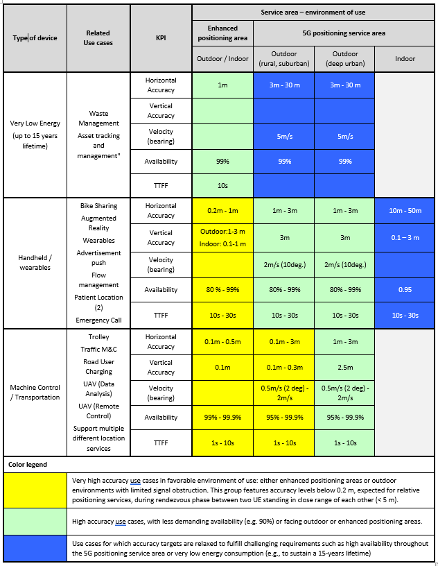 Devices by use case KPI and service area from 3GPP