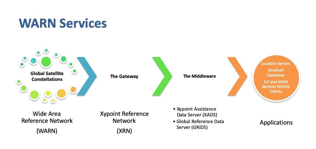 Warn Services path 